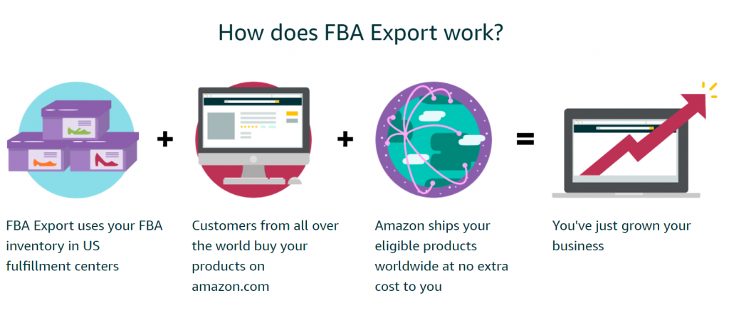 Amazon輸出　FBA Export FBA海外配送　